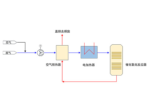 廢氣催化氧化處理系統(tǒng)